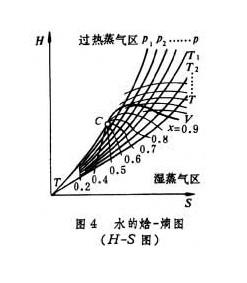 水蒸气焓熵图哪里找？一份紧急可用资源与使用指南